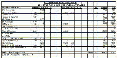 South Island Ram Fair Results